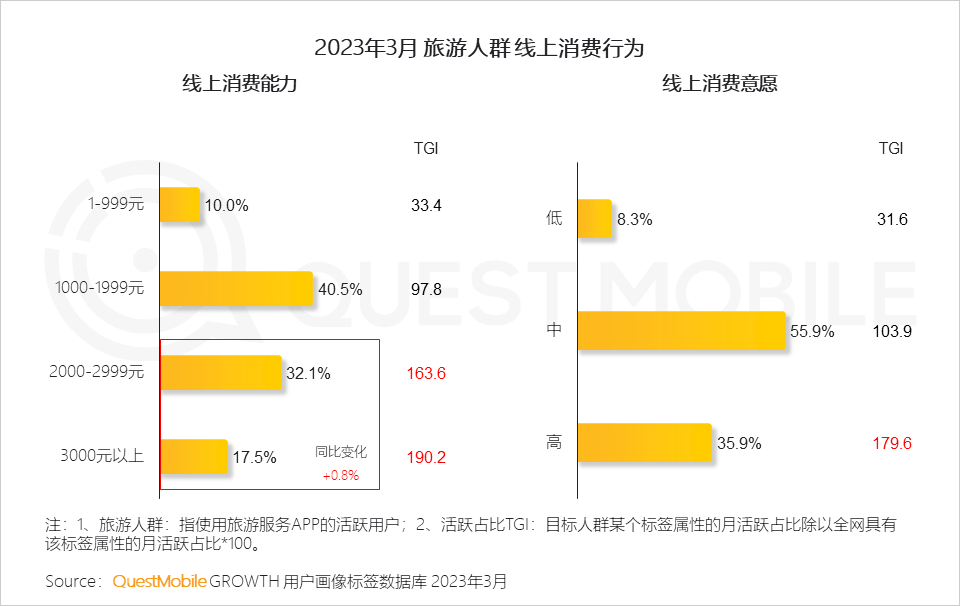 QuestMobile2023智慧文旅报告：旅游服务APP月活近1.4亿，数字化促“服务-管理-营销”闭环，迪士尼月活破125万