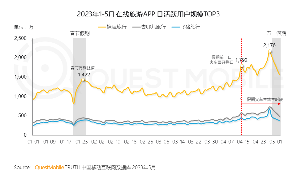 QuestMobile2023智慧文旅报告：旅游服务APP月活近1.4亿，数字化促“服务-管理-营销”闭环，迪士尼月活破125万