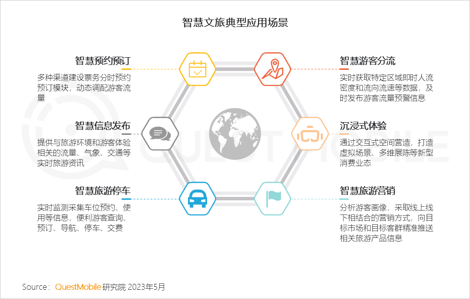 QuestMobile2023智慧文旅报告：旅游服务APP月活近1.4亿，数字化促“服务-管理-营销”闭环，迪士尼月活破125万