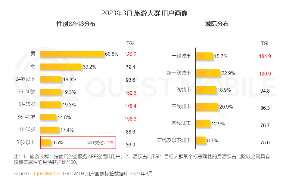 QuestMobile2023智慧文旅报告：旅游服务APP月活近1.4亿，数字化促“服务-管理-营销”闭环，迪士尼月活破125万