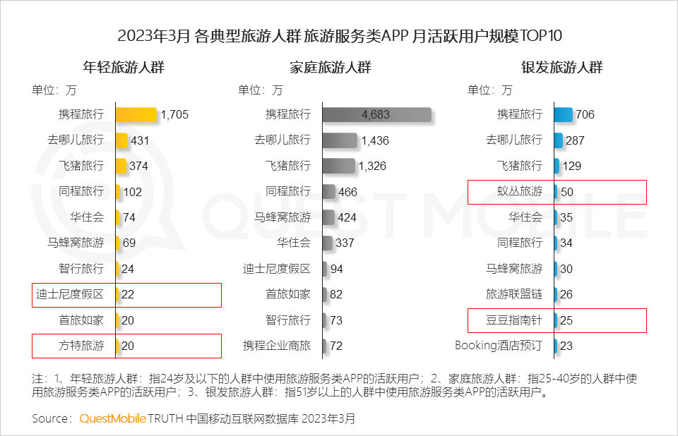 QuestMobile2023智慧文旅报告：旅游服务APP月活近1.4亿，数字化促“服务-管理-营销”闭环，迪士尼月活破125万