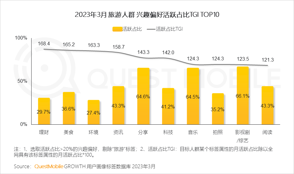 QuestMobile2023智慧文旅报告：旅游服务APP月活近1.4亿，数字化促“服务-管理-营销”闭环，迪士尼月活破125万