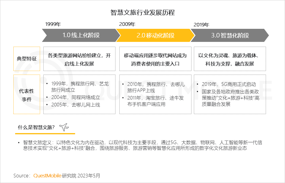 QuestMobile2023智慧文旅报告：旅游服务APP月活近1.4亿，数字化促“服务-管理-营销”闭环，迪士尼月活破125万