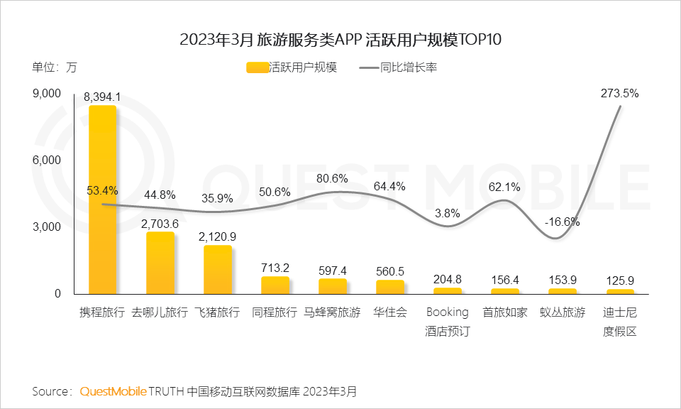 QuestMobile2023智慧文旅报告：旅游服务APP月活近1.4亿，数字化促“服务-管理-营销”闭环，迪士尼月活破125万