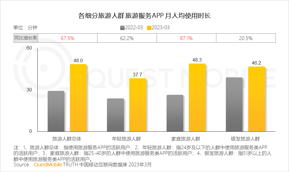 QuestMobile2023智慧文旅报告：旅游服务APP月活近1.4亿，数字化促“服务-管理-营销”闭环，迪士尼月活破125万