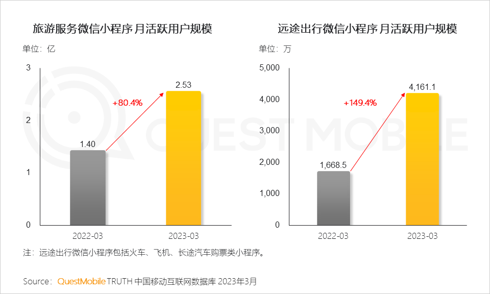 QuestMobile2023智慧文旅报告：旅游服务APP月活近1.4亿，数字化促“服务-管理-营销”闭环，迪士尼月活破125万