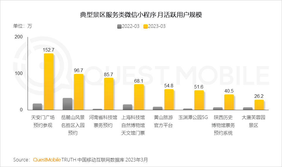 QuestMobile2023智慧文旅报告：旅游服务APP月活近1.4亿，数字化促“服务-管理-营销”闭环，迪士尼月活破125万