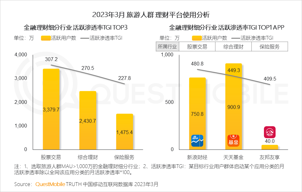 QuestMobile2023智慧文旅报告：旅游服务APP月活近1.4亿，数字化促“服务-管理-营销”闭环，迪士尼月活破125万