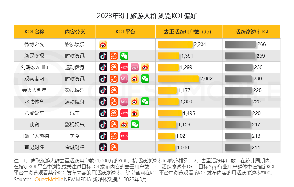 QuestMobile2023智慧文旅报告：旅游服务APP月活近1.4亿，数字化促“服务-管理-营销”闭环，迪士尼月活破125万