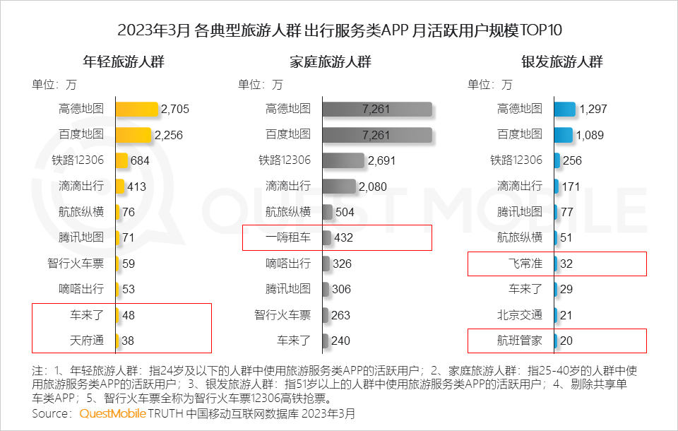 QuestMobile2023智慧文旅报告：旅游服务APP月活近1.4亿，数字化促“服务-管理-营销”闭环，迪士尼月活破125万