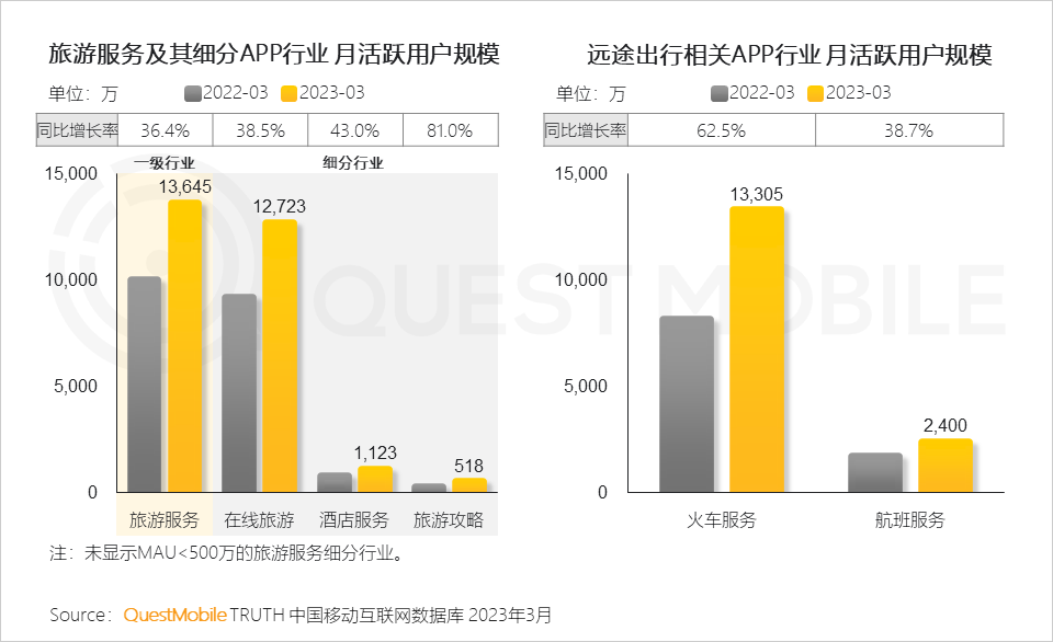 QuestMobile2023智慧文旅报告：旅游服务APP月活近1.4亿，数字化促“服务-管理-营销”闭环，迪士尼月活破125万