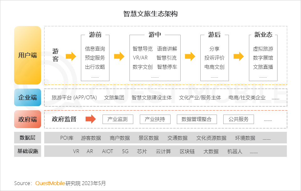 QuestMobile2023智慧文旅报告：旅游服务APP月活近1.4亿，数字化促“服务-管理-营销”闭环，迪士尼月活破125万