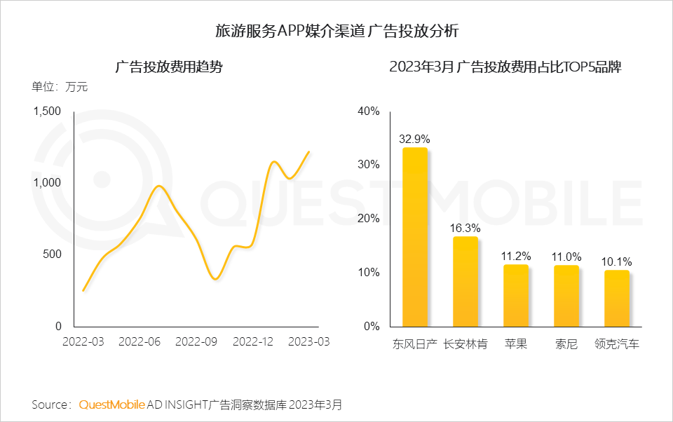 QuestMobile2023智慧文旅报告：旅游服务APP月活近1.4亿，数字化促“服务-管理-营销”闭环，迪士尼月活破125万