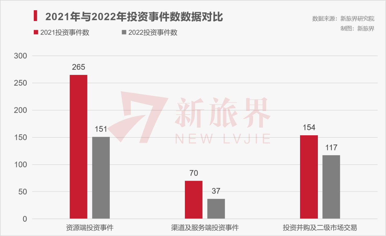 升温的GDP带不动文旅投资信心