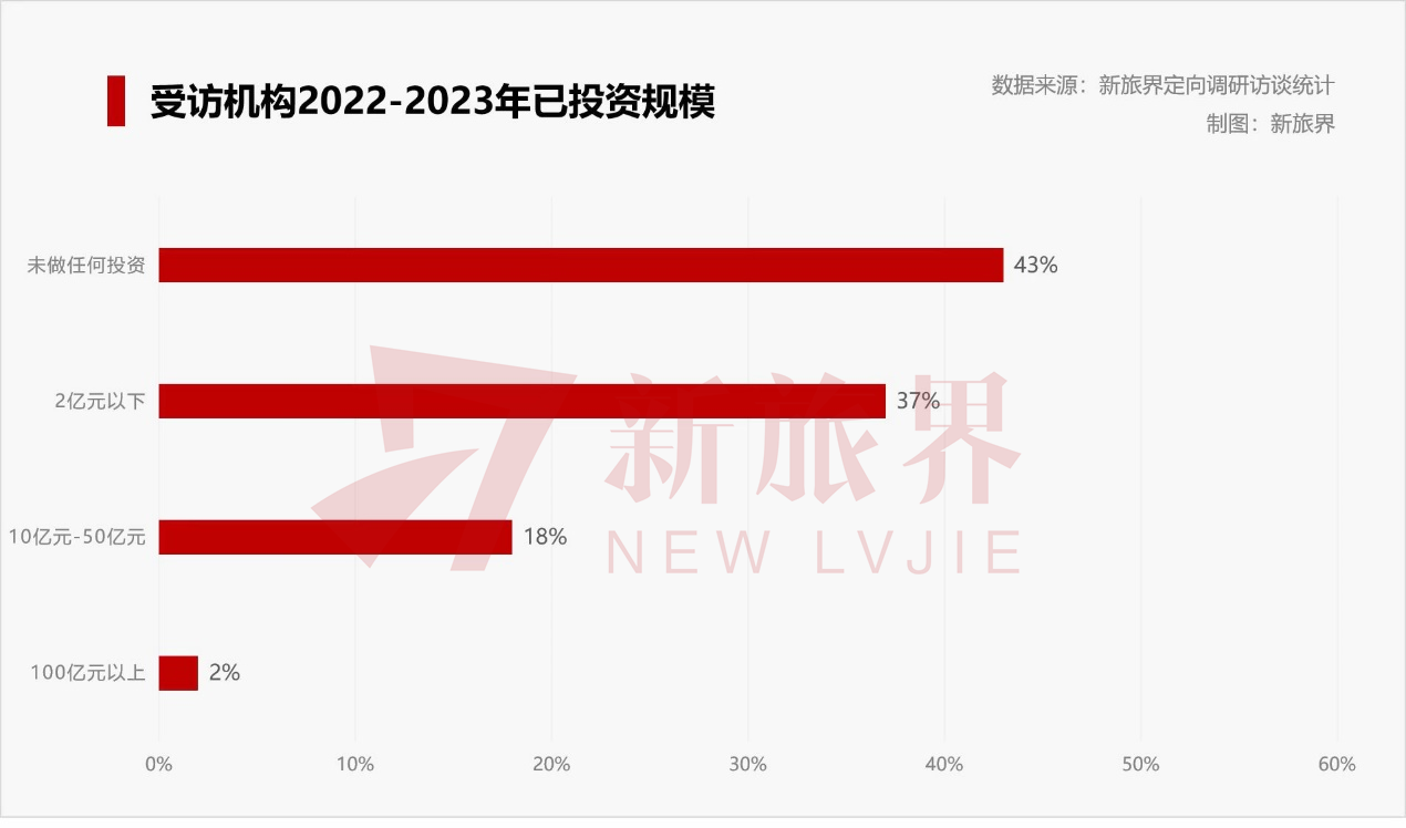 升温的GDP带不动文旅投资信心