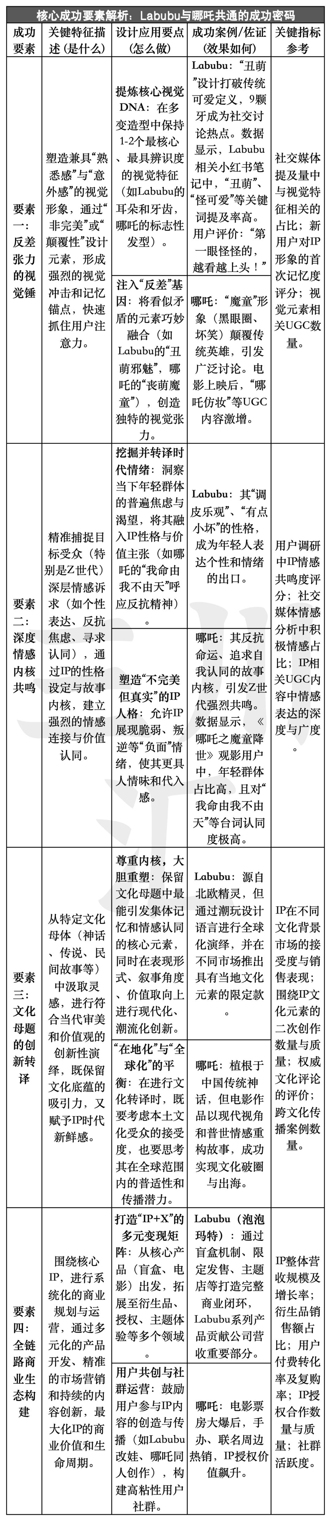Labubu与哪吒：成功的相似性与共通的底层逻辑