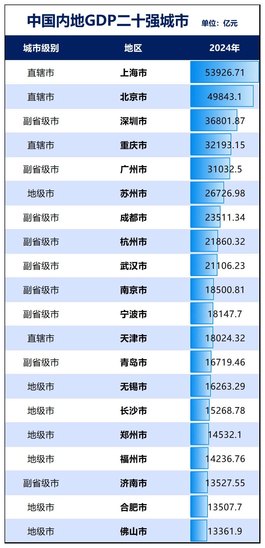 人口减少量第一！北方第一强省，该急了